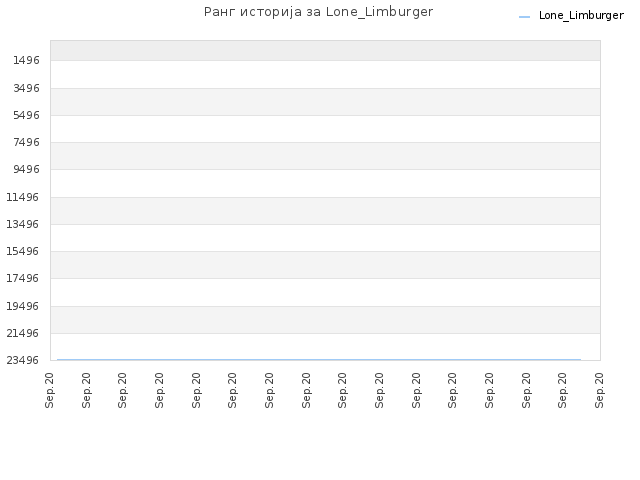 Ранг историја за Lone_Limburger