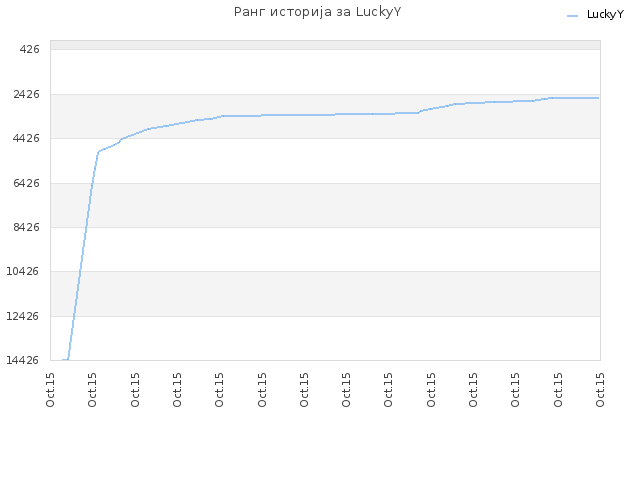 Ранг историја за LuckyY