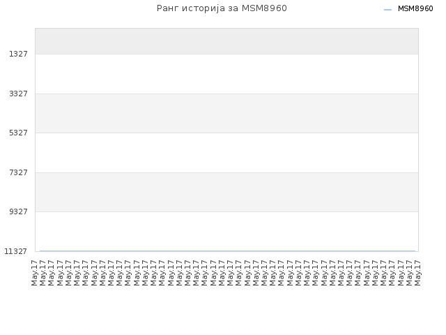 Ранг историја за MSM8960