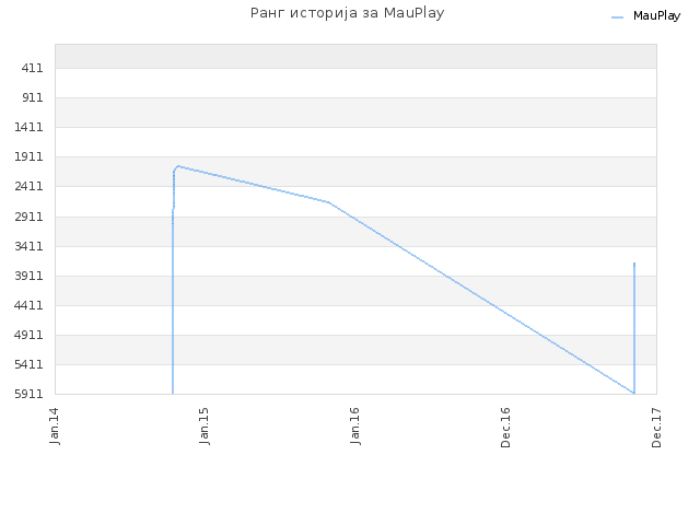Ранг историја за MauPlay