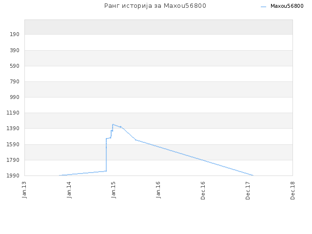 Ранг историја за Maxou56800