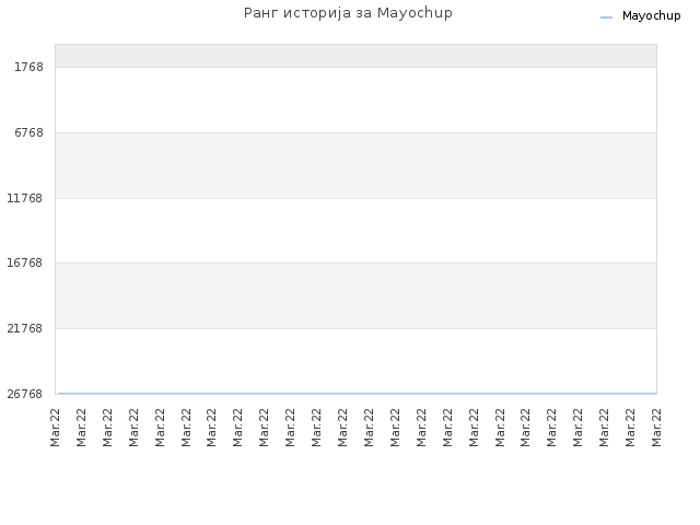 Ранг историја за Mayochup