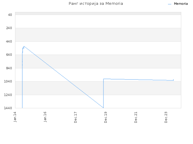 Ранг историја за Memoria