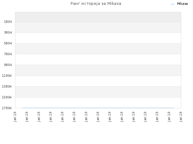 Ранг историја за Mikasa