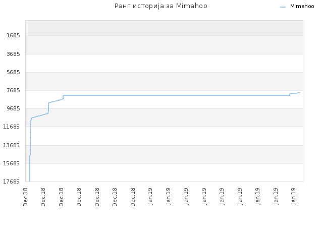Ранг историја за Mimahoo