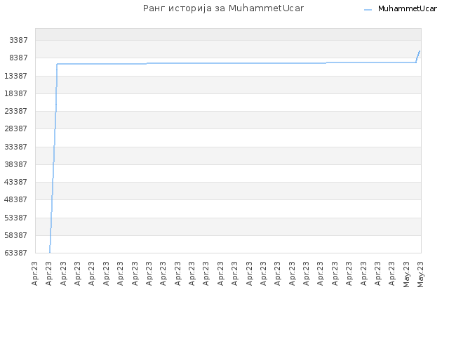 Ранг историја за MuhammetUcar