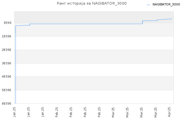 Ранг историја за NAGIBATOR_3000