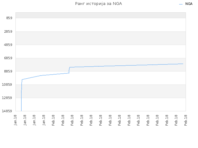 Ранг историја за NGA