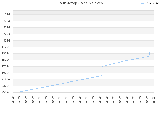 Ранг историја за Naitive69