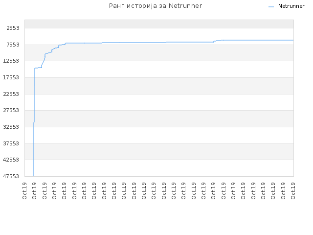 Ранг историја за Netrunner
