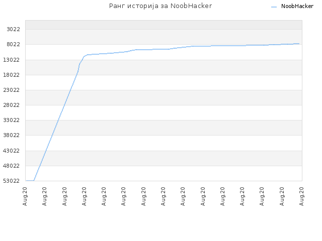 Ранг историја за NoobHacker