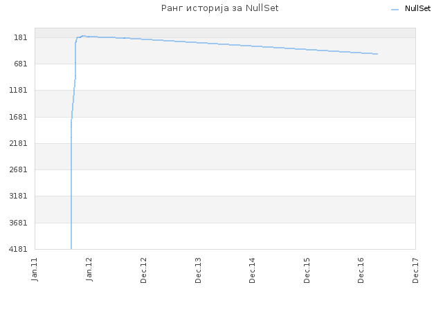 Ранг историја за NullSet