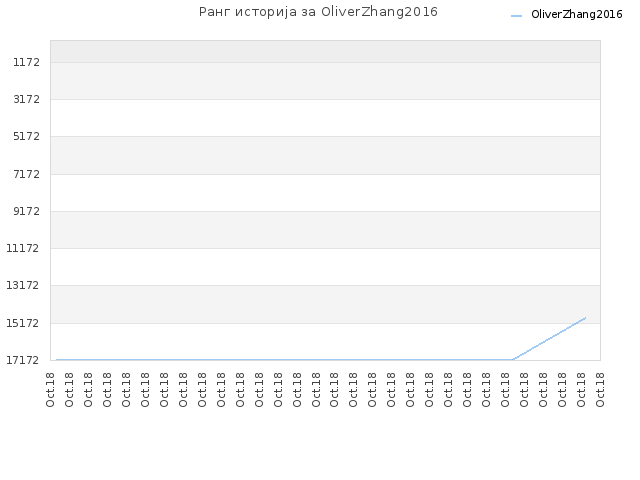 Ранг историја за OliverZhang2016