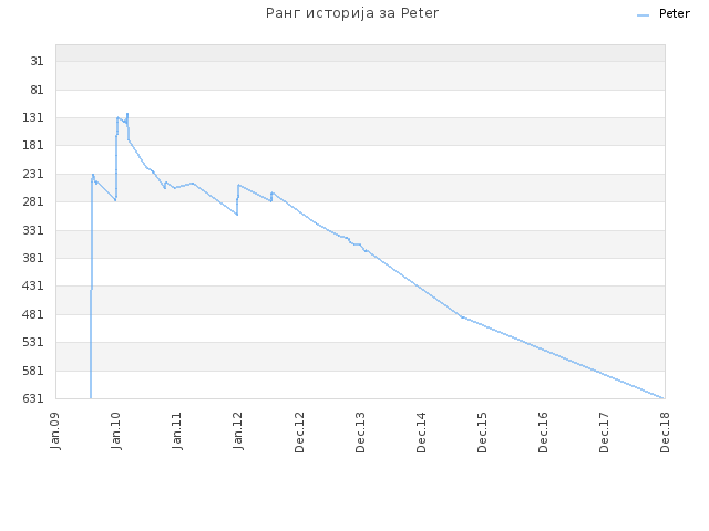 Ранг историја за Peter