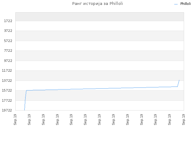 Ранг историја за Philloli