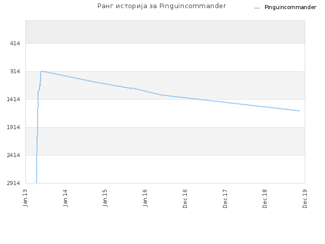Ранг историја за Pinguincommander