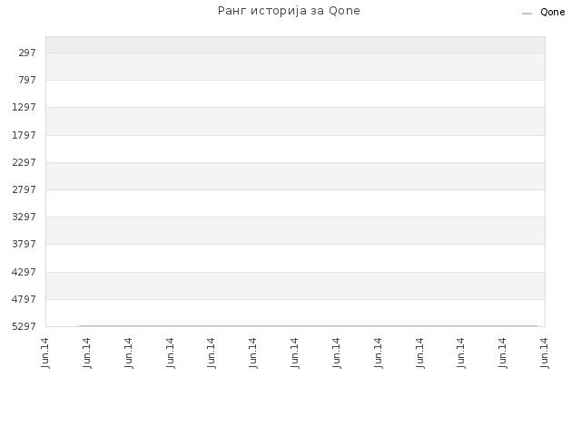 Ранг историја за Qone