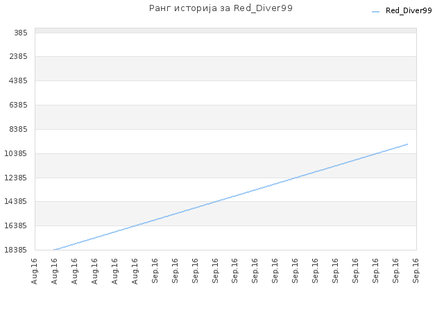 Ранг историја за Red_Diver99