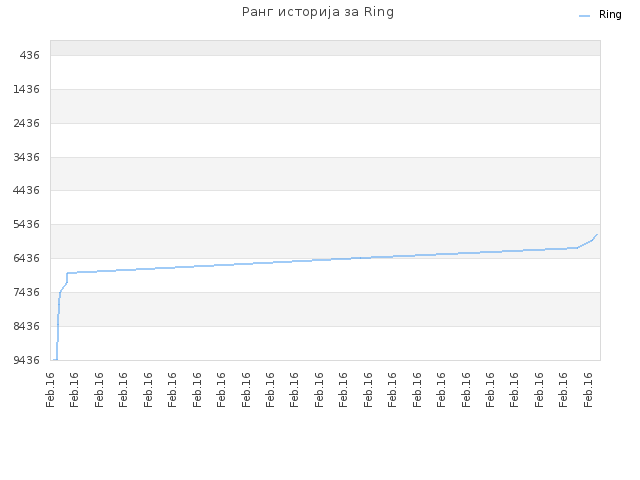 Ранг историја за Ring