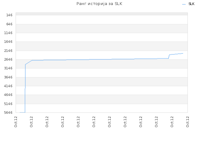 Ранг историја за SLK