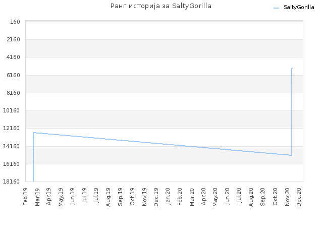 Ранг историја за SaltyGorilla