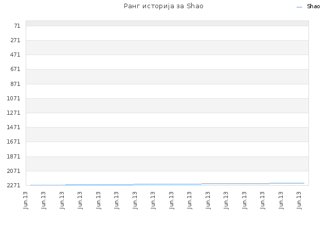 Ранг историја за Shao