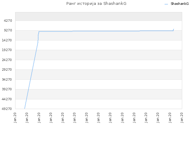 Ранг историја за ShashankG