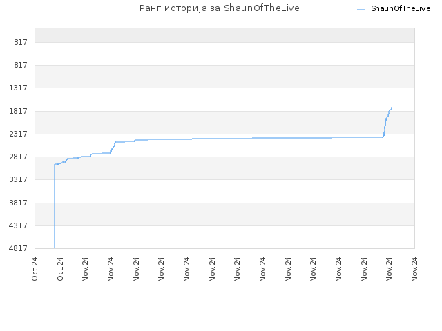 Ранг историја за ShaunOfTheLive
