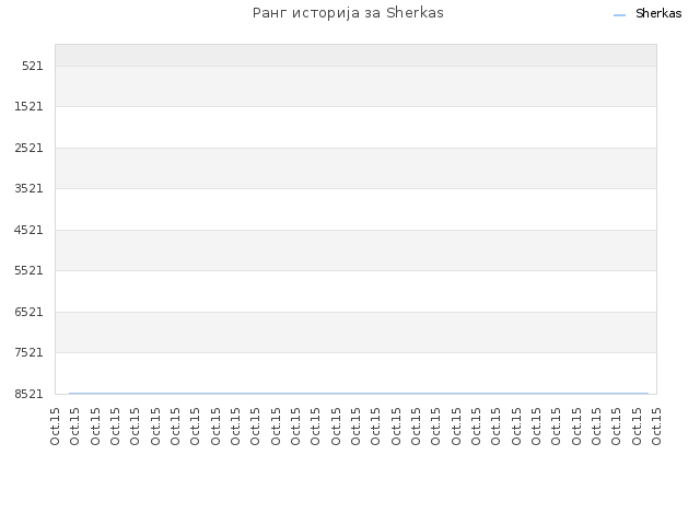 Ранг историја за Sherkas