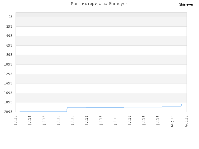 Ранг историја за Shineyer