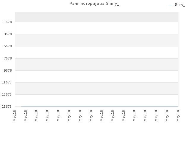 Ранг историја за Shiny_