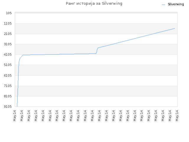 Ранг историја за Silverwing