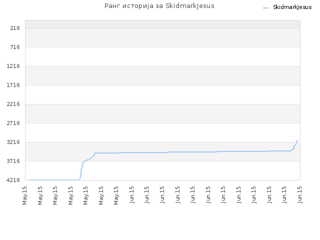 Ранг историја за SkidmarkJesus