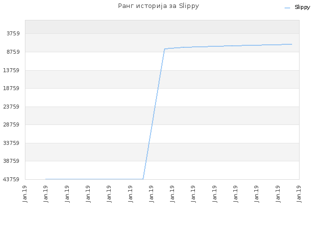 Ранг историја за Slippy