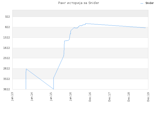 Ранг историја за Snider