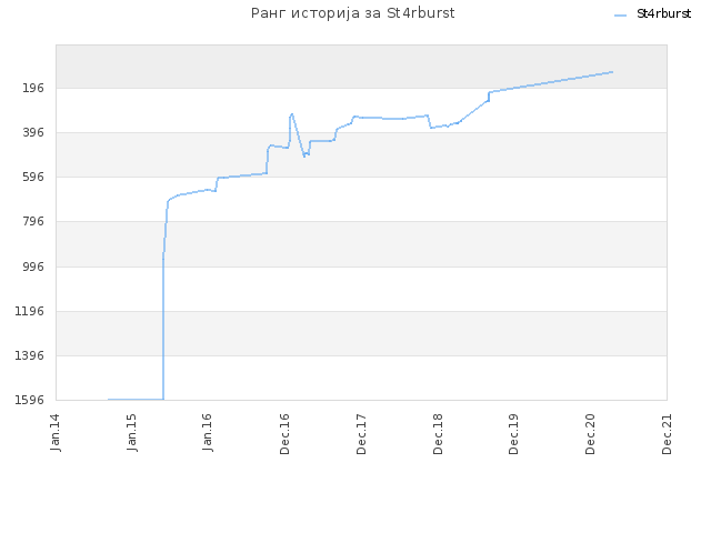 Ранг историја за St4rburst