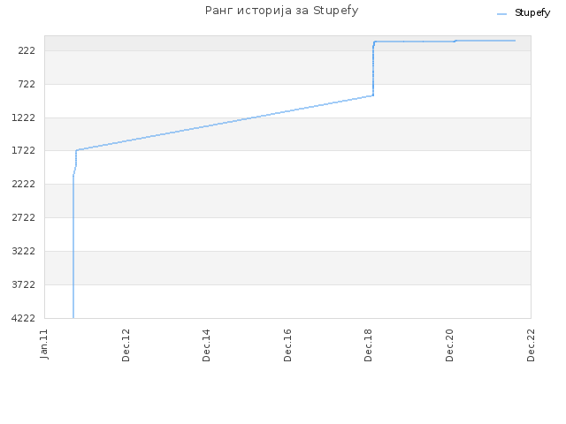 Ранг историја за Stupefy