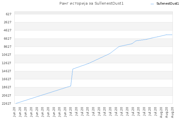 Ранг историја за SullenestDust1