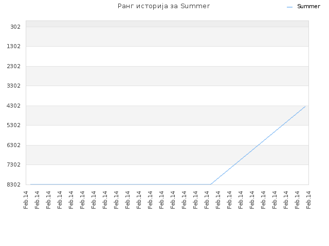 Ранг историја за Summer