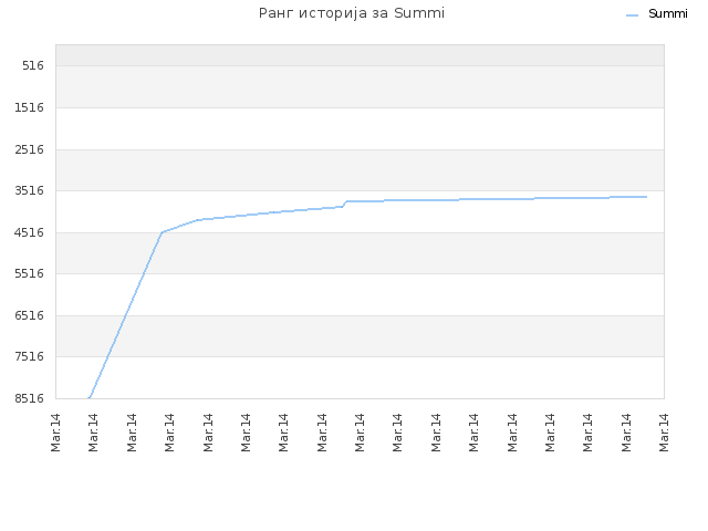 Ранг историја за Summi
