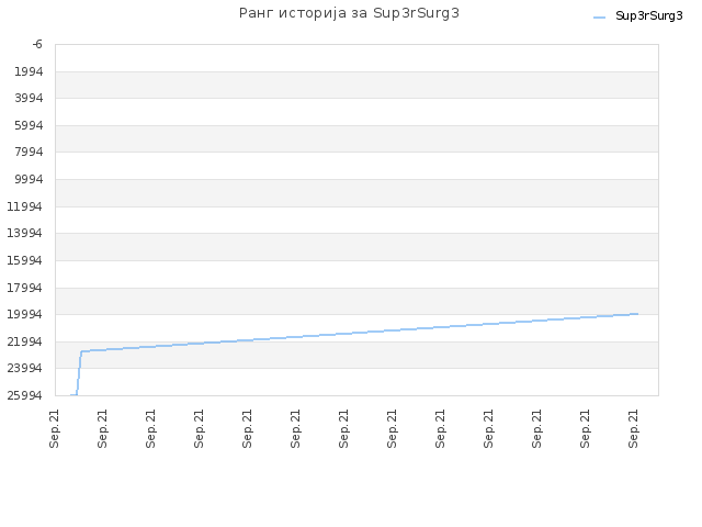 Ранг историја за Sup3rSurg3