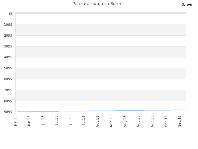 Ранг историја за Surper