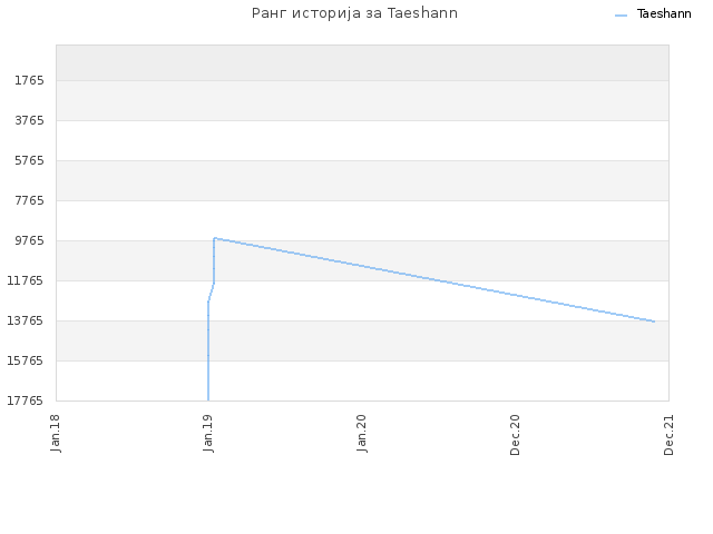 Ранг историја за Taeshann