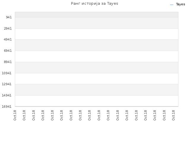Ранг историја за Tayes