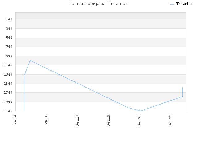 Ранг историја за Thalantas