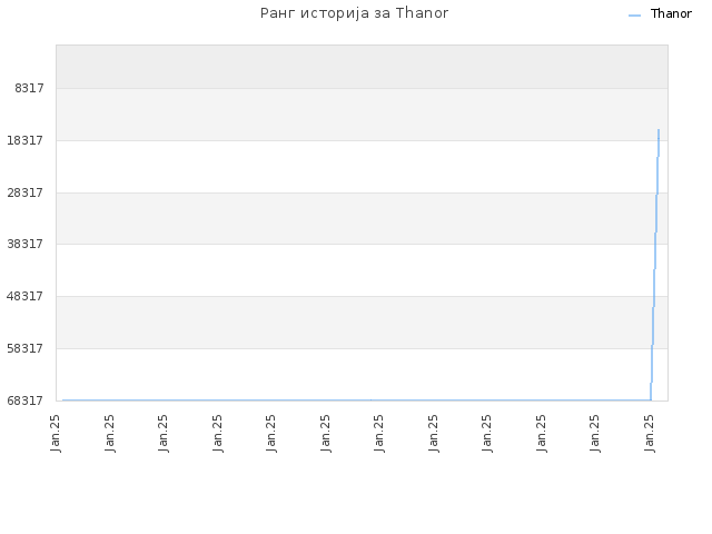 Ранг историја за Thanor