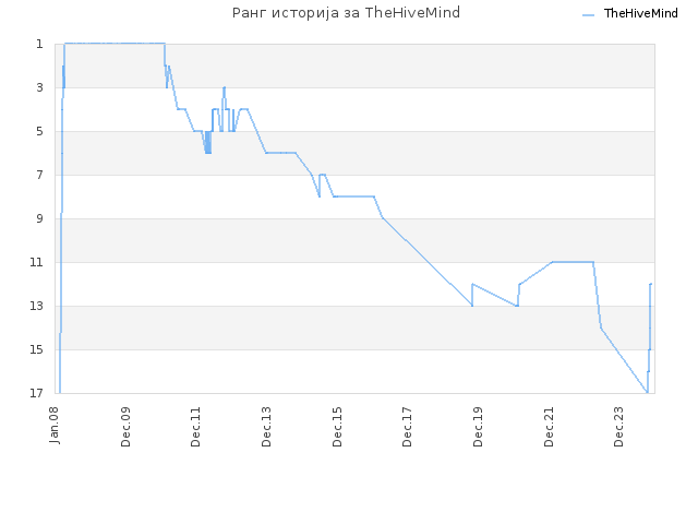 Ранг историја за TheHiveMind
