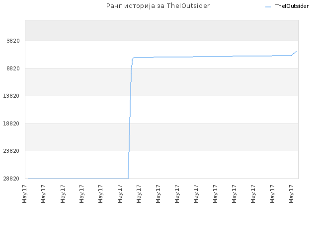 Ранг историја за TheIOutsider