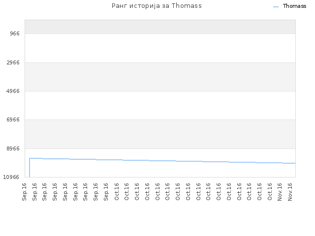 Ранг историја за Thomass