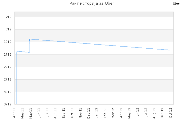 Ранг историја за Uber